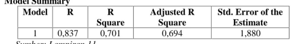 Tabel 24. ANOVA Model Sum of Square Df Mean Square F Sig Keterangan