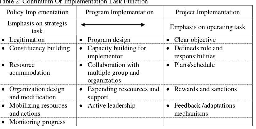Table 2: Continuum Of Implementation Task Function 