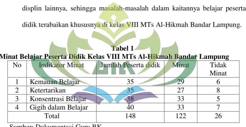 Tabel 1 Minat Belajar Peserta Didik Kelas VIII MTs Al-Hikmah Bandar Lampung 