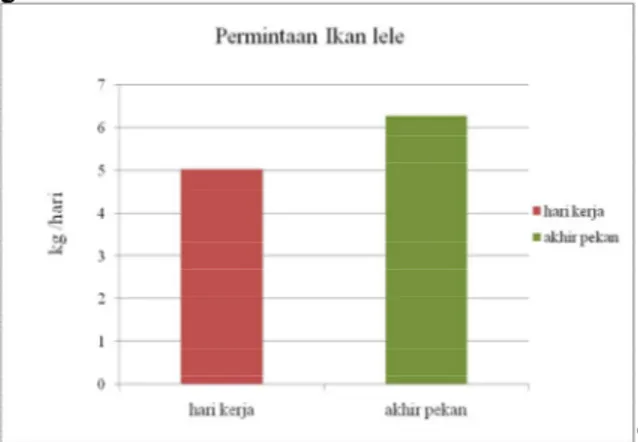 Gambar 3.  Permintaan  ikan  lele  berdasarkan  skala  usaha  pedagang  pecel  lele  di  Kota Bandar Lampung 