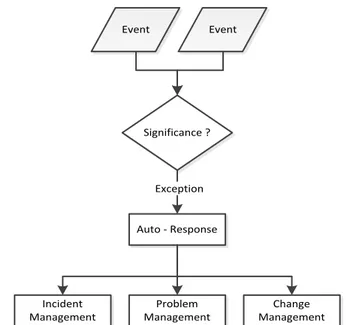Gambar 3. 5 Detil Proses Event Exception 