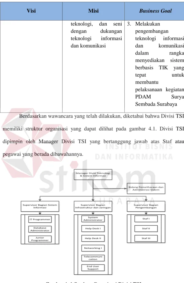 Gambar 4. 1 Struktur Organisasi Divisi TSI 