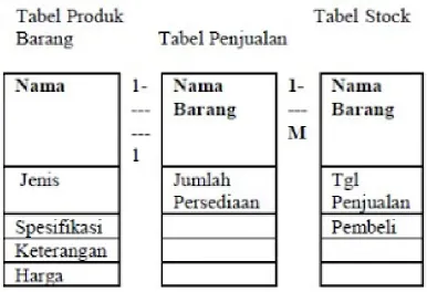 Tabel 3. Ilustrasi Database Desain