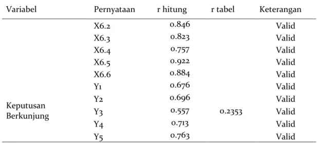 Tabel 2 Hasil Uji Reliabilitas 