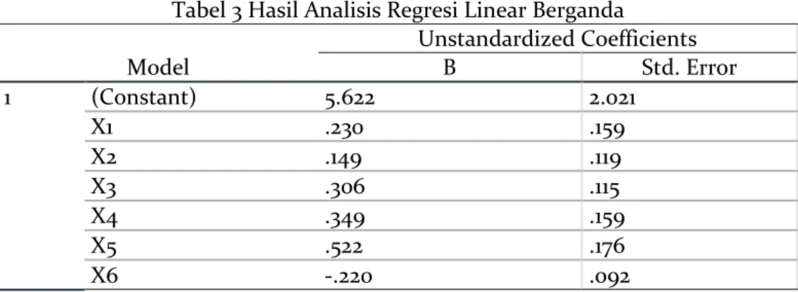 Tabel 3 Hasil Analisis Regresi Linear Berganda  Model  Unstandardized Coefficients B  Std