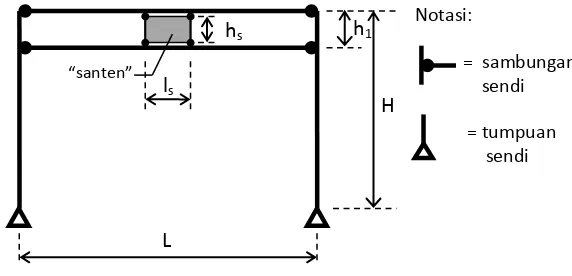 Gambar 14 Model Struktur Eksperimen (MSe) 