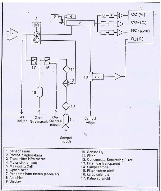 Gambar rangkaian peralatan uji emisi gas buang 