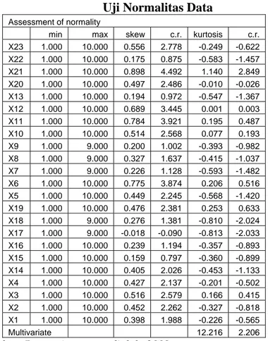 Tabel 4.22  Uji Normalitas Data 