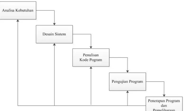 Gambar 1. Teori Metode Analisa Dan Perancangan Watterfall 