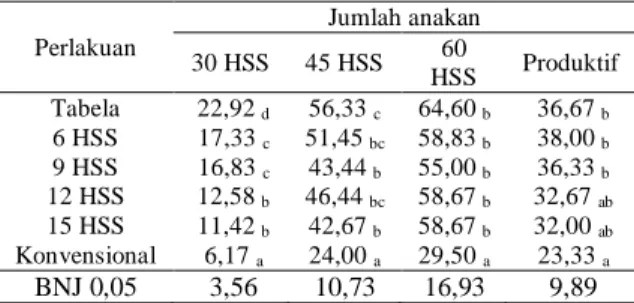 Tabel 3. Rata rata Jumlah Anakan Tanaman  Padi Pada Berbagai Umur Semai 