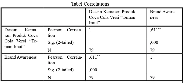 Tabel Correlations