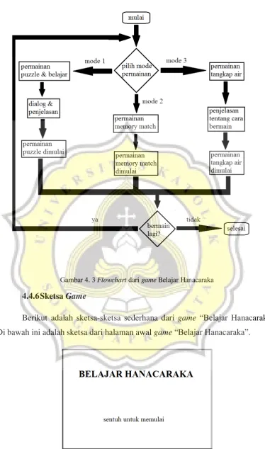 Gambar 4. 3 Flowchart dari game Belajar Hanacaraka 