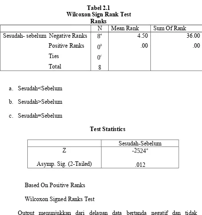 Tabel 2.1Wilcoxon Sign Rank Test