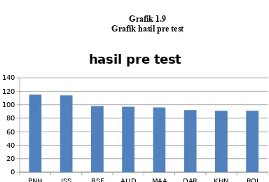 Grafik 1.9Grafik hasil pre test