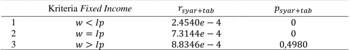 Tabel  5.  Hasil  Simulasi  Model  Profit  and  Loss  Sharing  dengan  Penambahan  Dana  Tabarru’ 