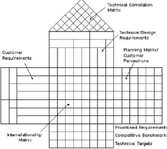 Gambar 2. 12 House of Quality Model (Tapke, et al., n.d.) 