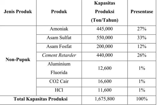 Tabel 4. 4 Kapasitas Produksi PT Petrokimia Gresik untuk Produk Non-Pupuk  