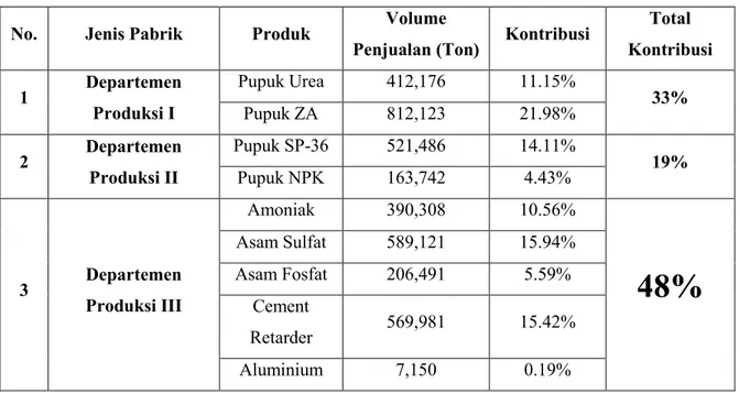 Tabel 4. 6 Kontribusi Output Produksi dan Penjualan Departemen Produksi  No.  Jenis Pabrik  Produk  Volume 