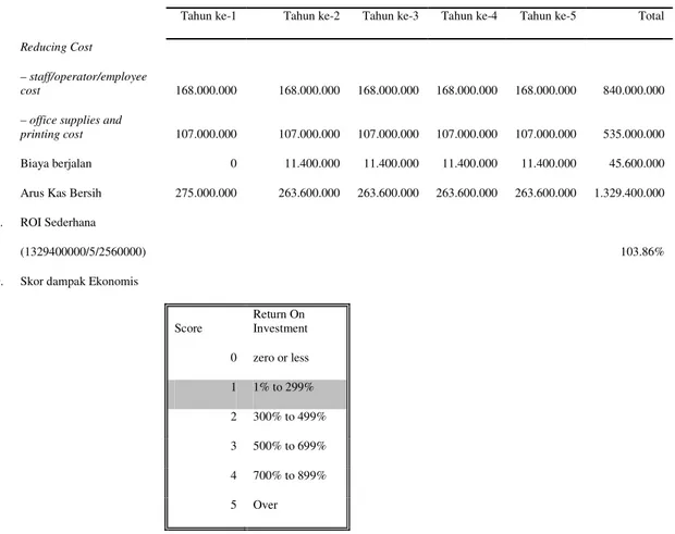 Tabel 1 Dampak Ekonomis Sistem Informasi Rumah Sakit 