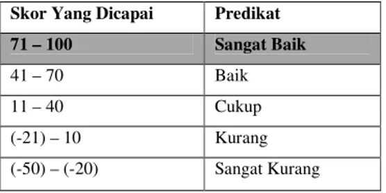 Tabel 3 Predikat Sistem Informasi Rumah Sakit 