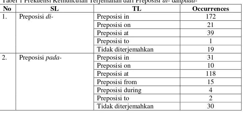 Tabel 1 Frekuensi Kemunculan Terjemahan dari Preposisi di- danpada- 