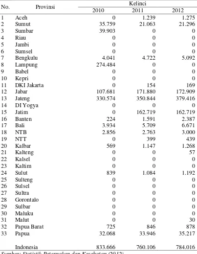 Tabel 1.Populasi Kelinci di Berbagai Provinsi 