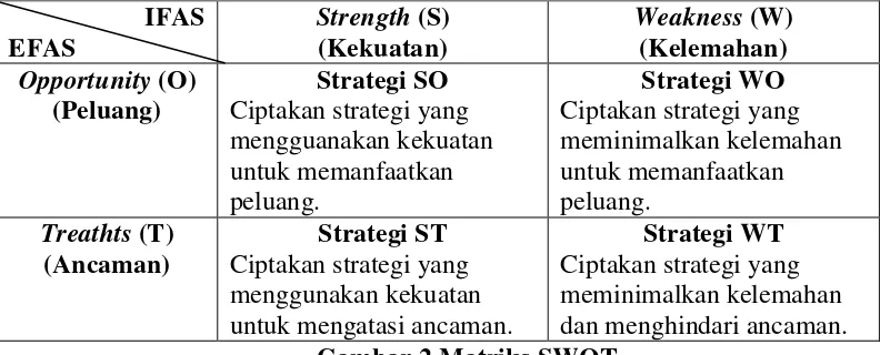 Gambar 2.Matriks SWOT 