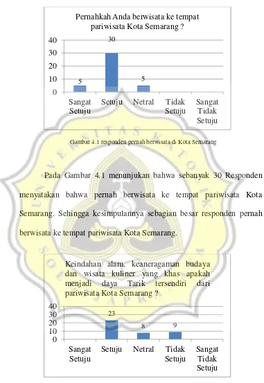Gambar 4.1 responden pernah berwisata di Kota Semarang 