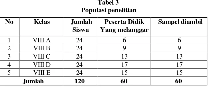 Tabel 3Populasi penelitian
