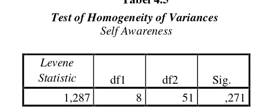 Tabel 4.5Test of Homogeneity of Variances