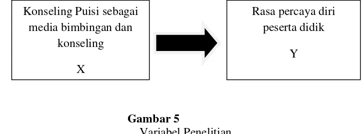 Gambar 5     Variabel Penelitian 