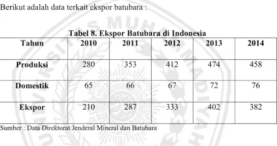 Tabel 8. Ekspor Batubara di Indonesia 