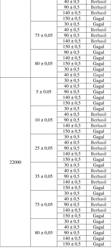 Tabel 7.  Hasil  Pengujian  Intensitas  Cahaya,  Jarak  Marker  Terhadap  Kamera,  dan  Sudut  Marker  Terhadap  Kamera  (Lanjutan)  Intensitas  Cahaya  (Satuan lux)  Jarak  ( Satuan Cm )  Sudut ( Satuan  O  )  Hasil  1757,6 ± 138  75 ± 0,05  150 ± 0,5  Ga