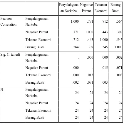 Tabel 13 : Uji Korelasi Parsial dan ANOVA Antara Y dengan X1, X3, X4