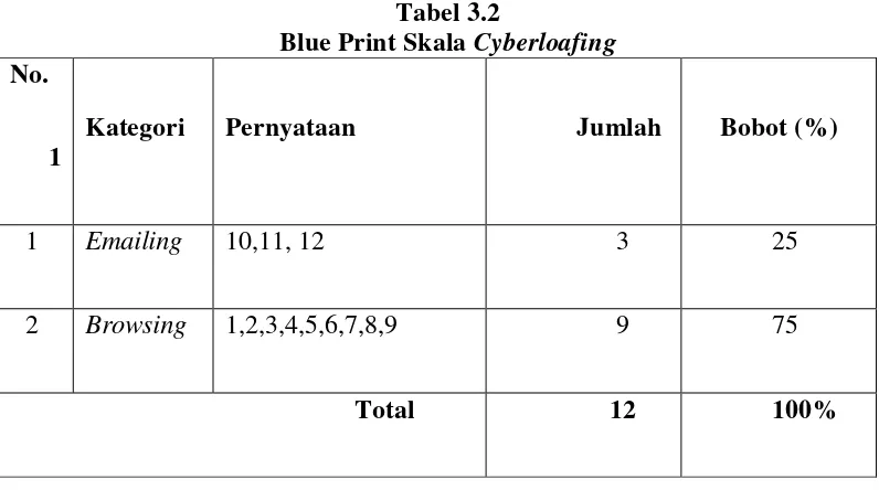 Blue Print Skala Tabel 3.2 Cyberloafing 