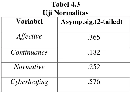 Tabel 4.3 Uji Normalitas 
