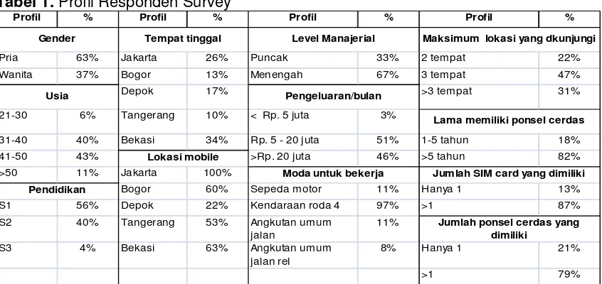 Tabel 1. Profil Responden Survey
