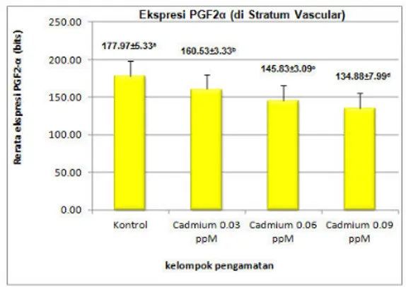 Gambar  2.  Grafik  nilai  mean  ±  standart  deviasi  ekspresi  PGF2α  zona  basal  dengan  perlakuan  konsentrasi  kadmium bertingkat  
