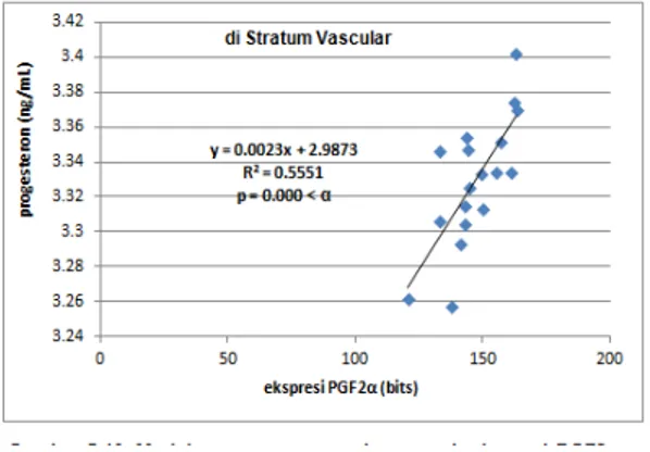 Gambar 6. Persamaan regresi pengaruh  ekspresi  PGF2α  di  Stratum  Vascular  terhadap kadar progesteron 