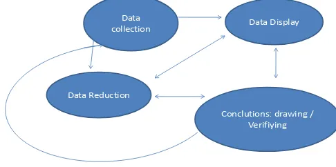 Gambar 3.1 Pola Interaktif Analisis Data Penelitian 