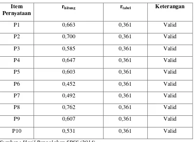 Tabel 3.1 Uji Validitas Instrumen Pengawasan (X) 