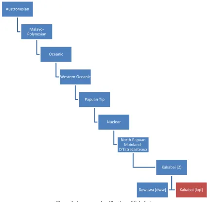 Figure 1. Language classification of Kakabai. 
