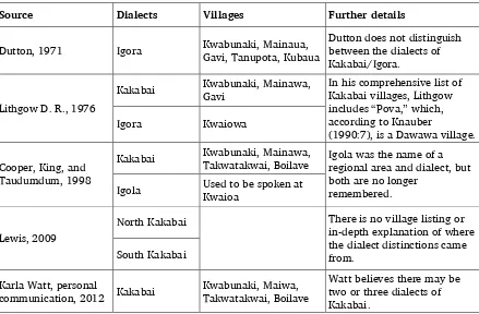 Table 2. Kakabai dialects and villages based on previous research 