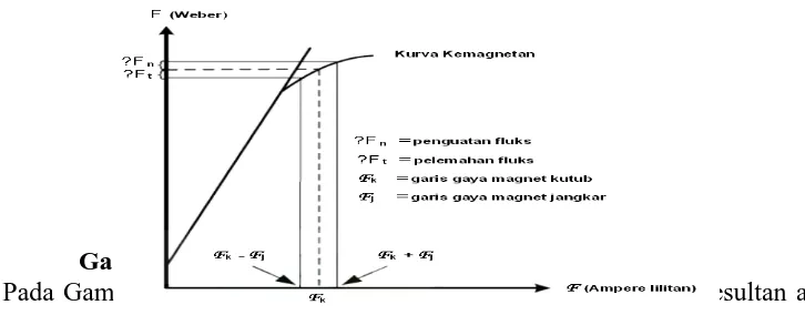 Gambar 2.8  Kurva pemagnetan saat terjadi reaksi jangkar Pada Gambar 2.8 dapat dilihat bahwa garis gaya magnet (ggm) resultan adalah 