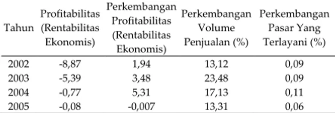 Tabel 2  Kondisi  PDAM  Kabupaten  Ba- Ba-nyumas,  Purbalingga  Cilacap  dan Banjarnegara   Tahun  Profitabilitas (Rentabilitas  Ekonomis)  Perkembangan Profitabilitas (Rentabilitas  Ekonomis)  Perkembangan Volume Penjualan (%)  Perkembangan Pasar Yang Ter