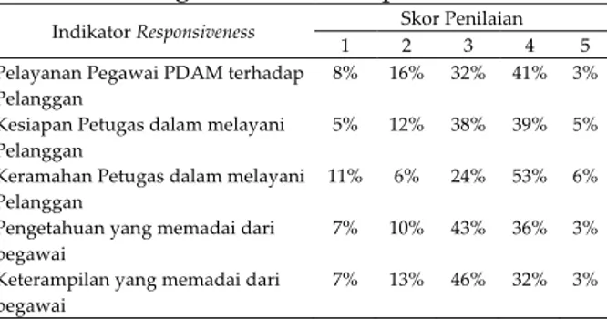 Tabel 9   Tanggapan  Pelanggan  terhadap  Responsiveness  PDAM  Kabupaten  Banyumas,  Purbalingga,   Banjar-negara dan Cilacap 