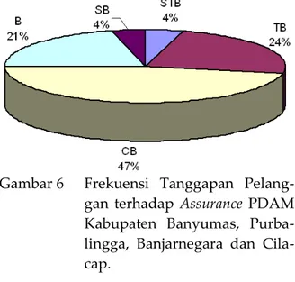 Gambar 7  Penilaian  Pelanggan  Terhadap  Kualitas  Pelayanan  PDAM   Ka-bupaten  Cilacap,  Banyumas,  Banjarnegara  dan  Purbalingga  tahun 2005
