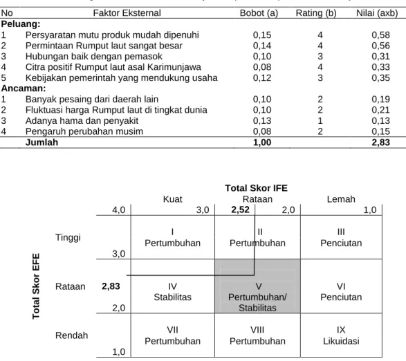 Tabel 5.  Faktor strategik eksternal usaha budi daya Rumput laut di perairan Karimunjawa 