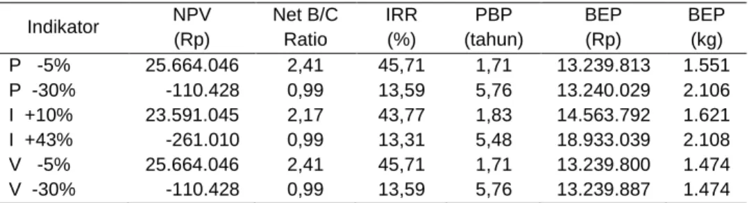 Tabel 3. Analisis sensitivitas usaha budi daya Rumput laut di Karimunjawa  Indikator  NPV  (Rp)  Net B/C Ratio  IRR (%)  PBP  (tahun)  BEP (Rp)  BEP (kg)  P   -5%  25.664.046  2,41  45,71  1,71  13.239.813  1.551  P  -30%      -110.428  0,99  13,59  5,76  