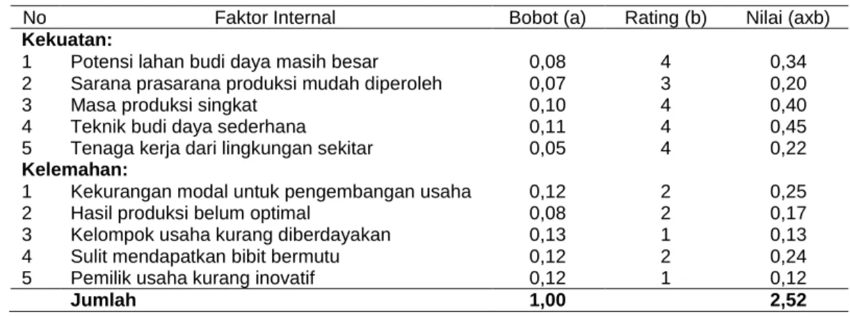 Tabel 4.  Faktor strategik internal usaha budi daya Rumput laut di perairan Karimunjawa 